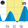 Oyster Harbor tide chart for Wednesday, June 25, 2025