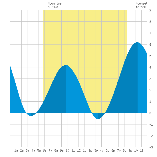 Oyster Harbor tide chart for Thursday, June 26, 2025