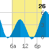 Oyster Harbor tide chart for Thursday, June 26, 2025