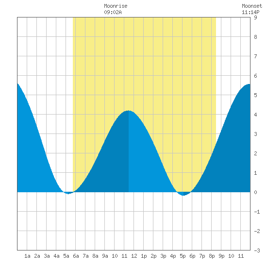 Oyster Harbor tide chart for Saturday, June 28, 2025