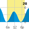 Oyster Harbor tide chart for Saturday, June 28, 2025