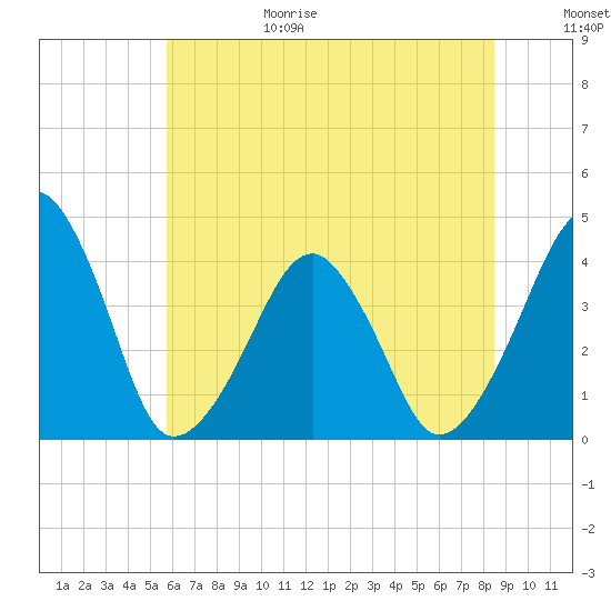 Oyster Harbor tide chart for Sunday, June 29, 2025