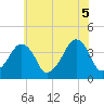 Oyster Harbor tide chart for Thursday, June 5, 2025