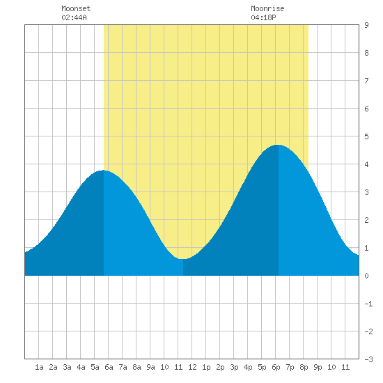 Oyster Harbor tide chart for Friday, June 6, 2025