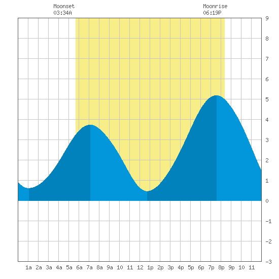 Oyster Harbor tide chart for Sunday, June 8, 2025