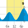Oyster Harbor tide chart for Monday, June 9, 2025
