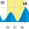 Oyster Harbor tide chart for Thursday, July 10, 2025