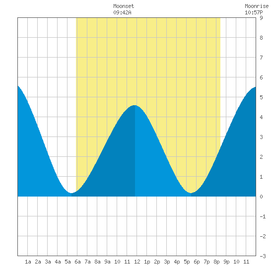 Oyster Harbor tide chart for Monday, July 14, 2025