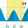 Oyster Harbor tide chart for Monday, July 14, 2025