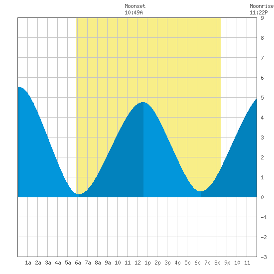 Oyster Harbor tide chart for Tuesday, July 15, 2025