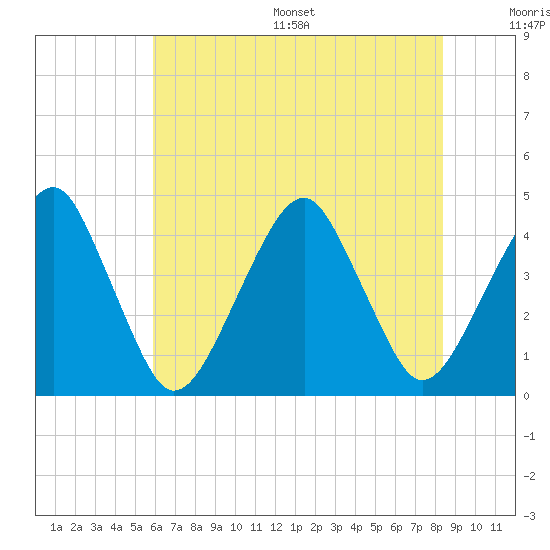 Oyster Harbor tide chart for Wednesday, July 16, 2025