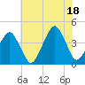Oyster Harbor tide chart for Friday, July 18, 2025