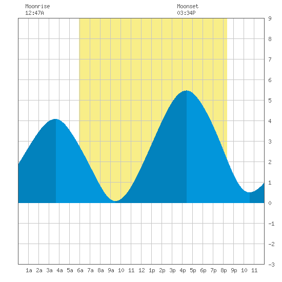 Oyster Harbor tide chart for Saturday, July 19, 2025