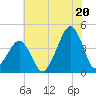 Oyster Harbor tide chart for Sunday, July 20, 2025