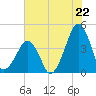 Oyster Harbor tide chart for Tuesday, July 22, 2025