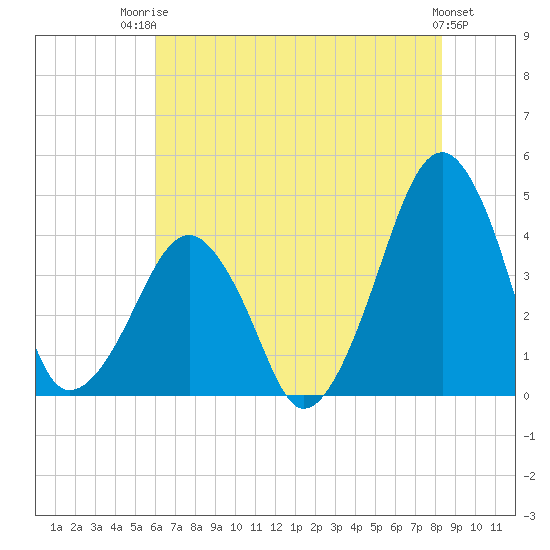 Oyster Harbor tide chart for Wednesday, July 23, 2025
