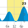 Oyster Harbor tide chart for Wednesday, July 23, 2025