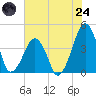Oyster Harbor tide chart for Thursday, July 24, 2025