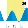 Oyster Harbor tide chart for Saturday, July 26, 2025