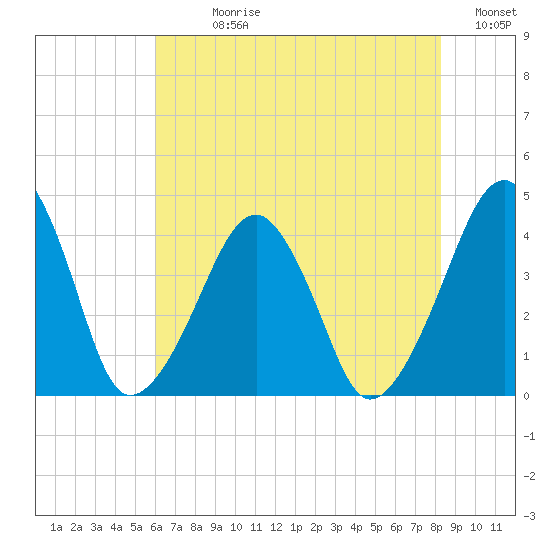 Oyster Harbor tide chart for Sunday, July 27, 2025