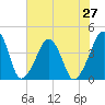 Oyster Harbor tide chart for Sunday, July 27, 2025