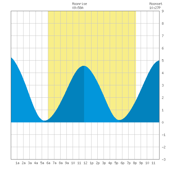 Oyster Harbor tide chart for Monday, July 28, 2025