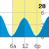 Oyster Harbor tide chart for Monday, July 28, 2025
