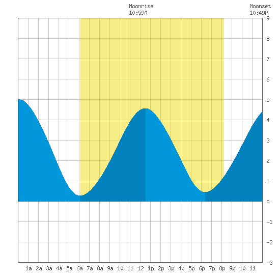 Oyster Harbor tide chart for Tuesday, July 29, 2025