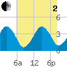 Oyster Harbor tide chart for Wednesday, July 2, 2025