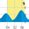 Oyster Harbor tide chart for Saturday, July 5, 2025