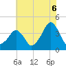 Oyster Harbor tide chart for Sunday, July 6, 2025