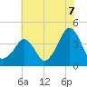 Oyster Harbor tide chart for Monday, July 7, 2025