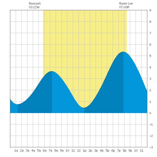 Oyster Harbor tide chart for Tuesday, July 8, 2025