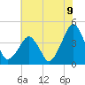 Oyster Harbor tide chart for Wednesday, July 9, 2025