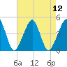 Oyster Harbor tide chart for Tuesday, August 12, 2025