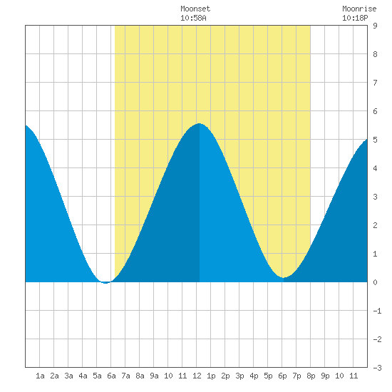 Oyster Harbor tide chart for Wednesday, August 13, 2025