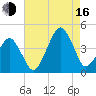 Oyster Harbor tide chart for Saturday, August 16, 2025