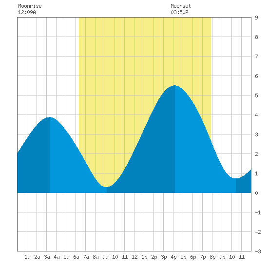 Oyster Harbor tide chart for Sunday, August 17, 2025