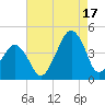 Oyster Harbor tide chart for Sunday, August 17, 2025