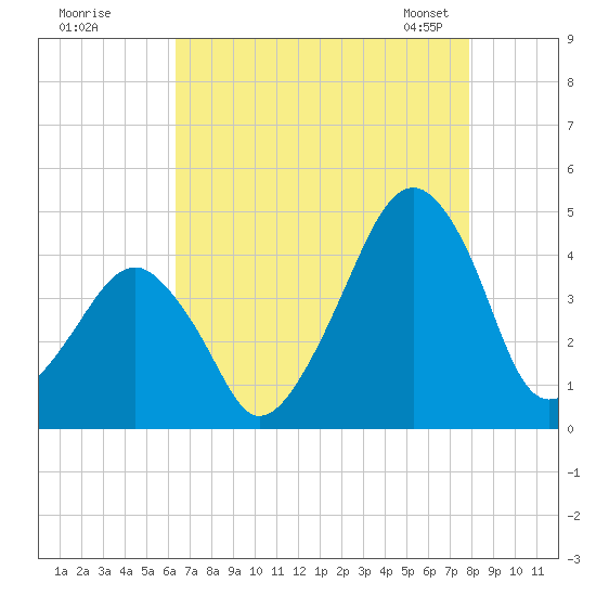 Oyster Harbor tide chart for Monday, August 18, 2025