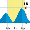 Oyster Harbor tide chart for Monday, August 18, 2025