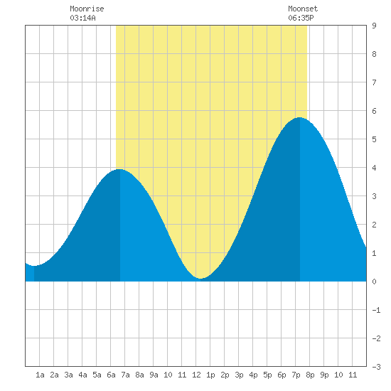 Oyster Harbor tide chart for Wednesday, August 20, 2025