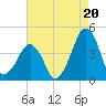 Oyster Harbor tide chart for Wednesday, August 20, 2025