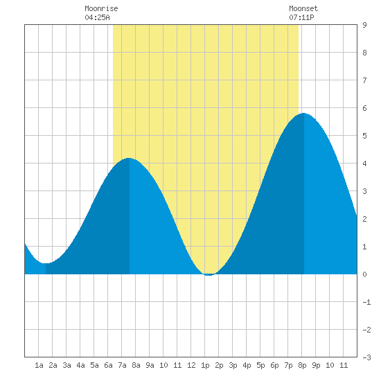 Oyster Harbor tide chart for Thursday, August 21, 2025