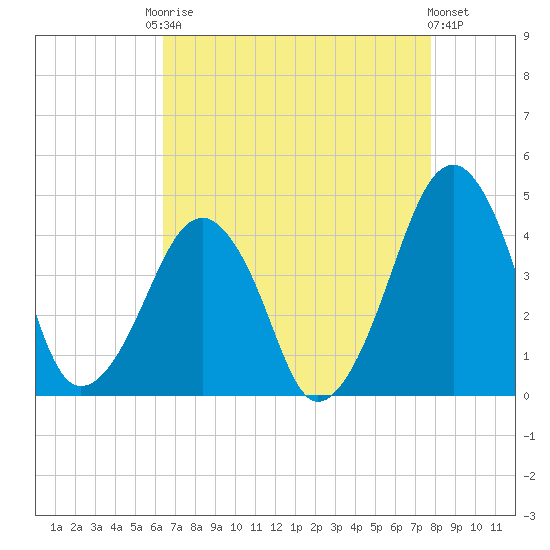 Oyster Harbor tide chart for Friday, August 22, 2025