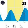 Oyster Harbor tide chart for Saturday, August 23, 2025