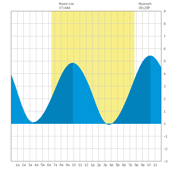 Oyster Harbor tide chart for Sunday, August 24, 2025