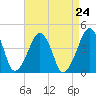 Oyster Harbor tide chart for Sunday, August 24, 2025