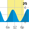 Oyster Harbor tide chart for Monday, August 25, 2025