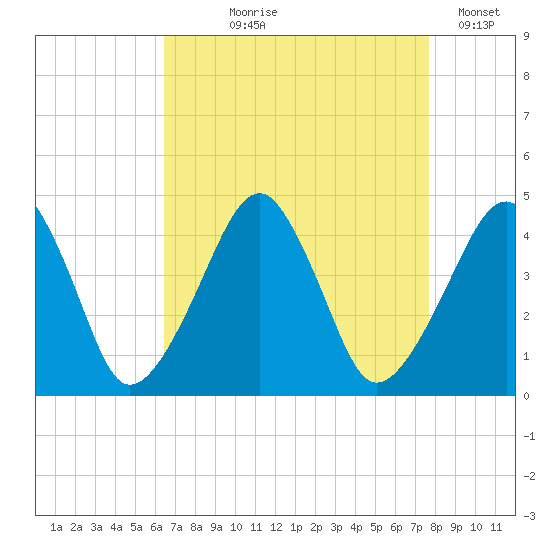 Oyster Harbor tide chart for Tuesday, August 26, 2025